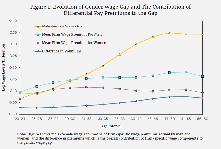 The gender wage gap: how firms influence women’s pay relative to men ...