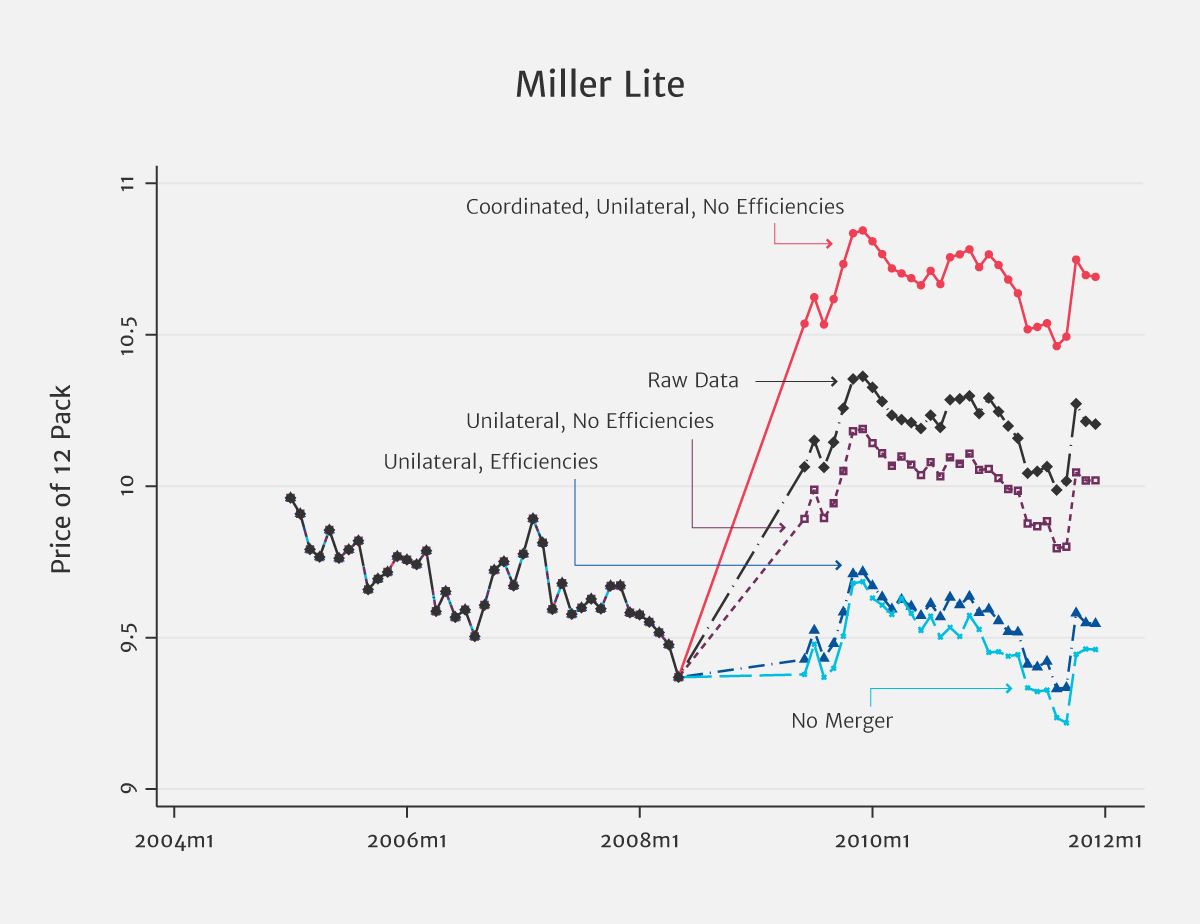 How the MillerCoors joint venture changed competition in U.S. brewing Microeconomic Insights