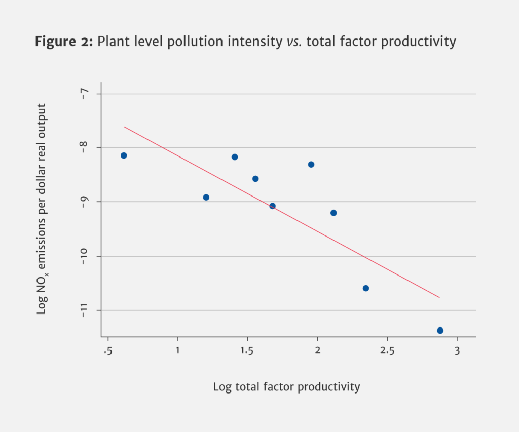 Why Is Pollution From U.s. Manufacturing Declining? 