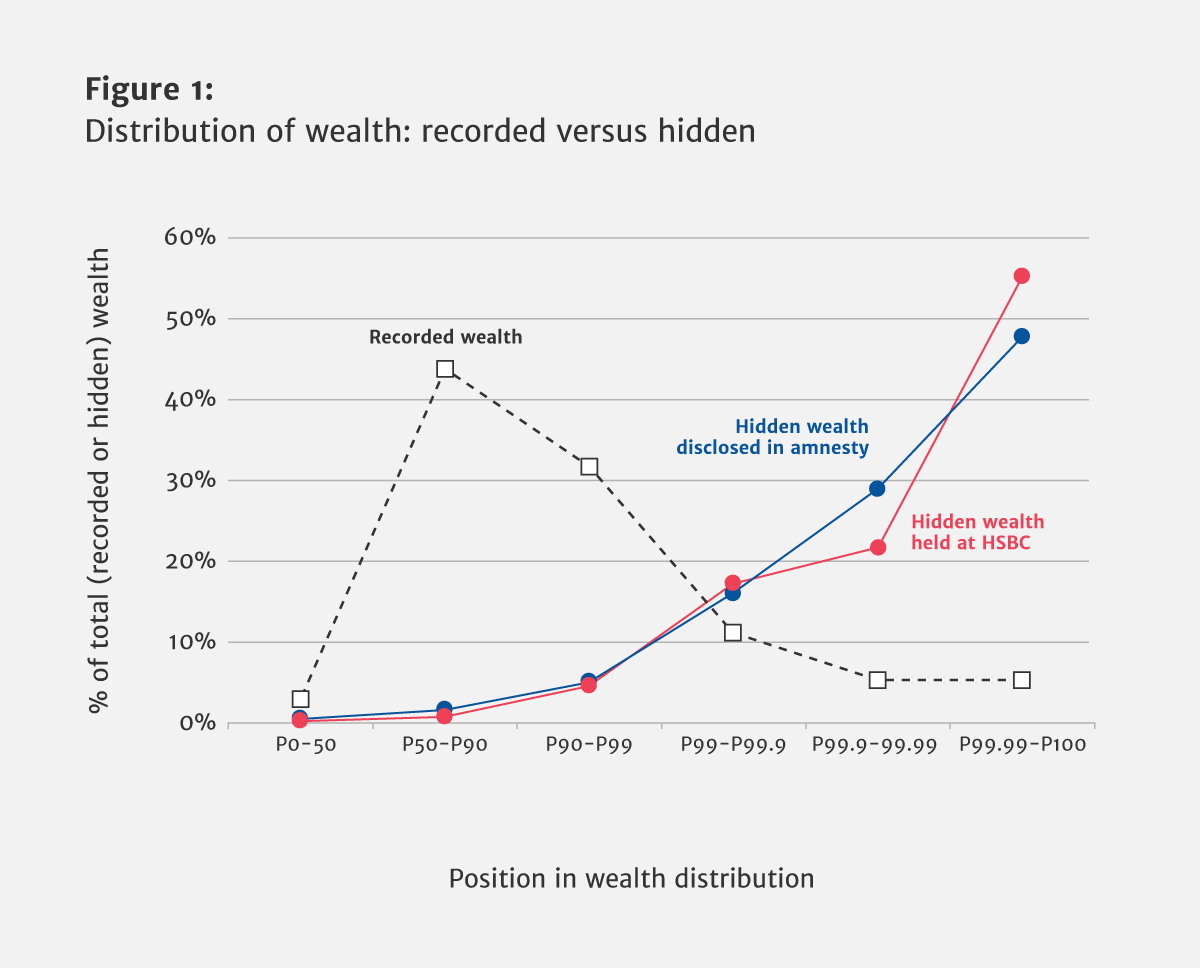 Tax evasion and inequality Microeconomic Insights
