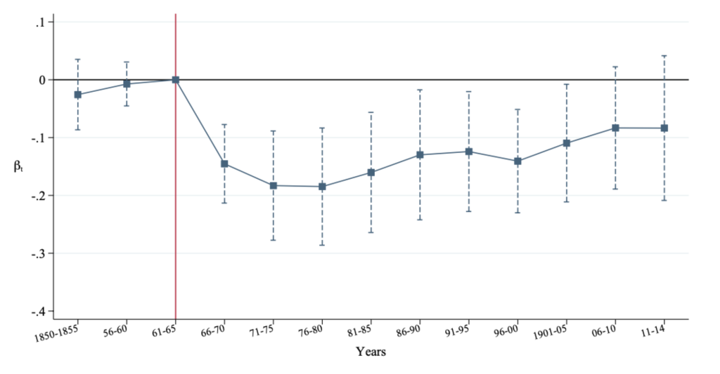 Reshaping Global Trade: The Immediate and the Long-Term Effects of Bank ...
